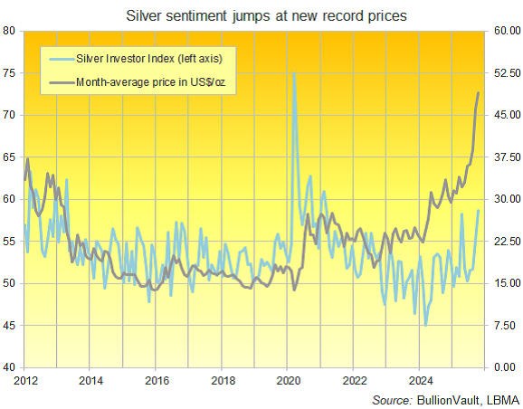 Chart of the Global Silver Investor Index, 2012 to 2025. Source: BullionVault
