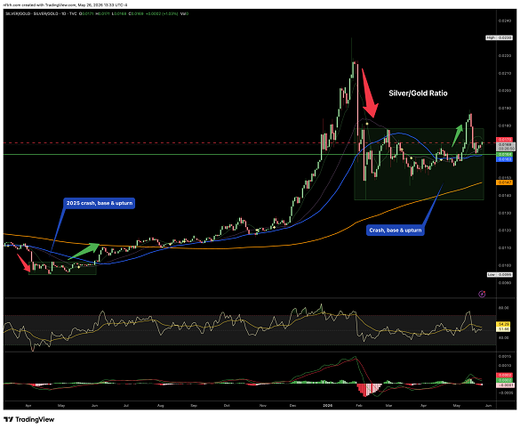 Chart depicting the Silver/Gold ratio over time with key indicators for crashes, bases, and uptrends, including marked areas for significant events in 2025.
