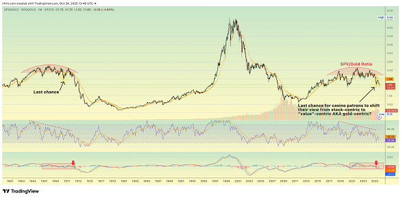 Long-term chart displaying the SPX/Gold ratio, illustrating market trends and potential shifts between stock and gold valuations.
