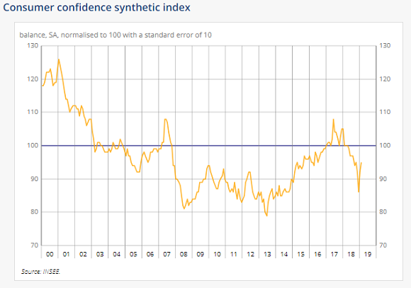 Indice de confiance des consommateurs en France. Source : INSEE Indice de confiance des consommateurs en France. Source : INSEE