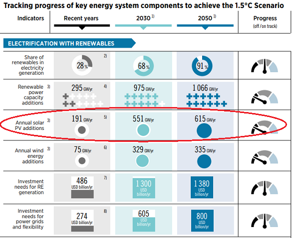 Table of renewable energy capacity installed vs. 2030 and 2050 'net zero' targets. Source: IRENA Table of renewable energy capacity installed vs. 2030 and 2050 'net zero' targets. Source: IRENA
