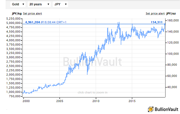 Chart of global gold price in Yen terms (excl. Japan's VAT) last 20 years. Source: BullionVault