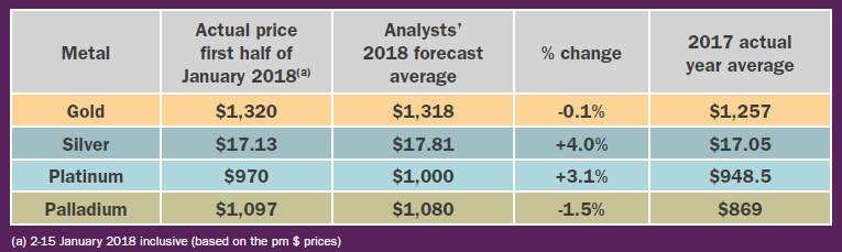 Table of LBMA Forecast's average 2018 predictions and 2017 outturns