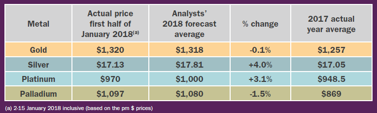 Table of LBMA Forecast's average 2018 predictions and 2017 outturns Table of LBMA Forecast's average 2018 predictions and 2017 outturns