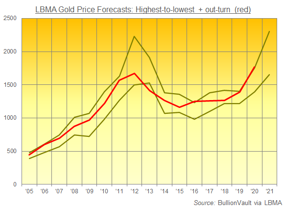 Chart of LBMA gold price forecasts high/low vs. annual average out-turn. Source: BullionVault