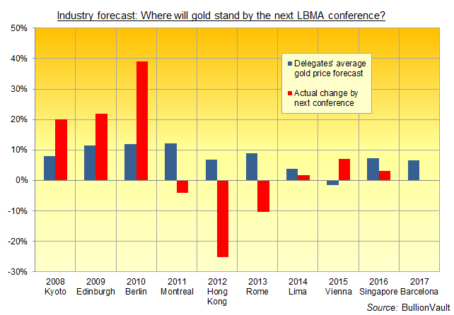 Chart of LBMA annual conference delegates' average gold price forecasts. Source: BullionVault via LBMA Chart of LBMA annual conference delegates' average gold price forecasts. Source: BullionVault via LBMA