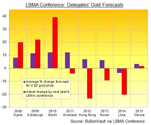LBMA Conference: Delegates' average 1-year gold price forecast vs. out-turn