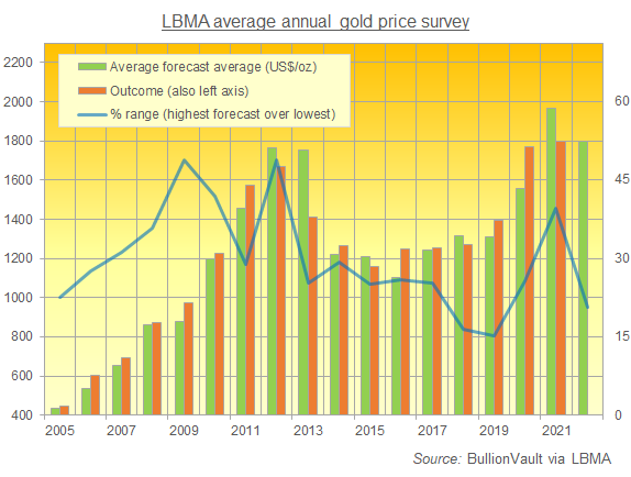 Chart of LBMA gold price forecast survey vs. outcome. Source: BullionVault Chart of LBMA gold price forecast survey vs. outcome. Source: BullionVault