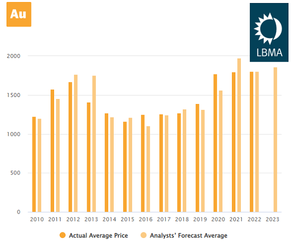 Chart of gold's annual average price in Dollars vs. LBMA Forecast Survey's average prediction. Source: LBMA Chart of gold's annual average price in Dollars vs. LBMA Forecast Survey's average prediction. Source: LBMA