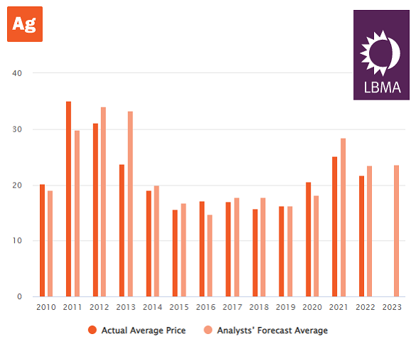 Chart of silver's annual average price in Dollars vs. LBMA Forecast Survey's average prediction. Source: LBMA Chart of silver's annual average price in Dollars vs. LBMA Forecast Survey's average prediction. Source: LBMA