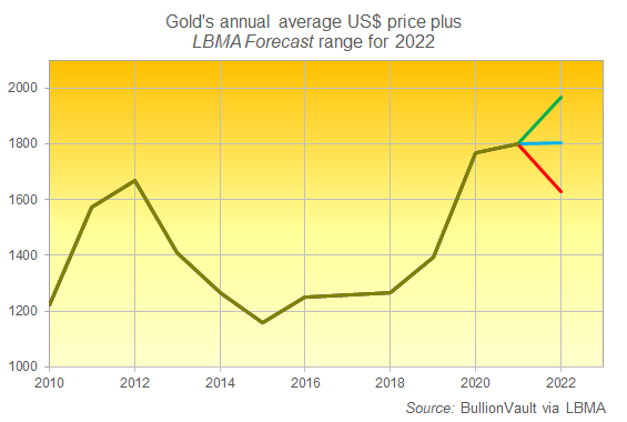 Gold's annual average price in US Dollars per ounce. Source: BullionVault and LBMA Forecast Survey Gold's annual average price in US Dollars per ounce. Source: BullionVault and LBMA Forecast Survey