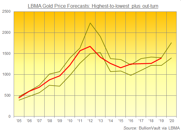 Chart of gold annual average (red) versus LBMA Forecast Survey's highest and lowest prediction. Source: BullionVault