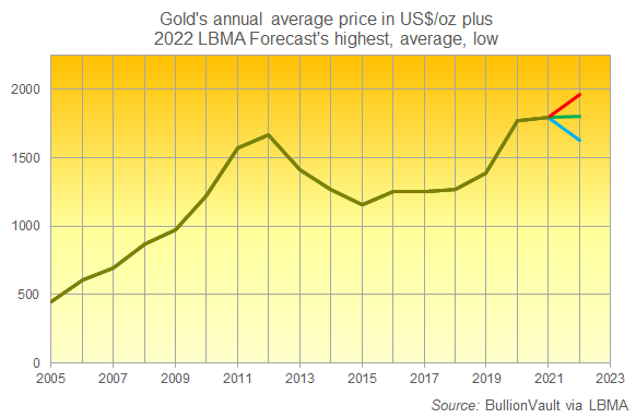 Chart of gold's annual average Dollar price per ounce plus 2022 LBMA Forecast survey's highest, average and lowest prediction. Source: BullionVault