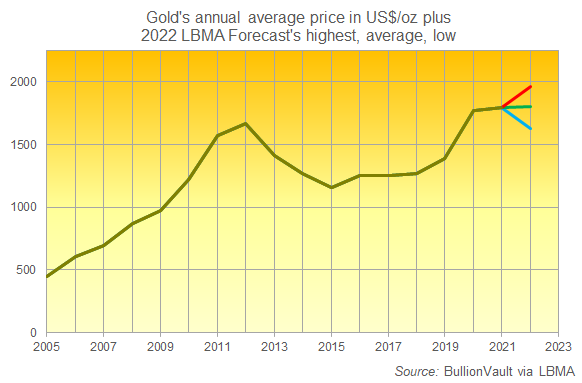 Chart of gold's annual average Dollar price per ounce plus 2022 LBMA Forecast survey's highest, average and lowest prediction. Source: BullionVault Chart of gold's annual average Dollar price per ounce plus 2022 LBMA Forecast survey's highest, average and lowest prediction. Source: BullionVault