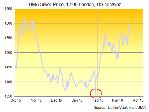 Chart of LBMA Silver Price in US cents per ounce
