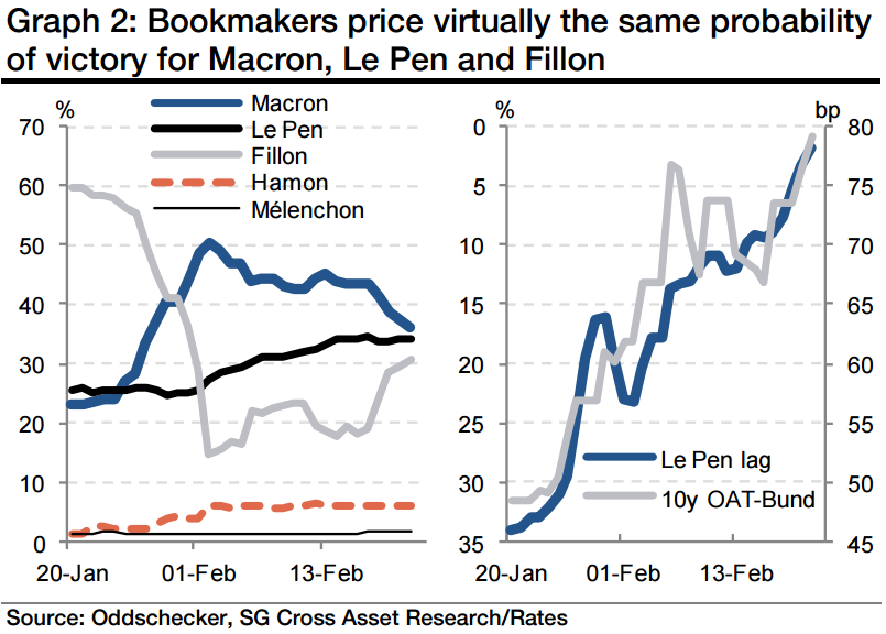 Societe Generale's Fixed-Income Daily: Chart of French presidential opinion polls and Le Pen's rating vs. OAT-Bund spreads Societe Generale : Cote dans le scondage et cote de Le Pen vs. spread OAT-Bund