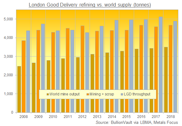 Chart of London Good Delivery gold bar production against global mining output and scrap flows. Source: BullionVault via LBMA, Metals Focus