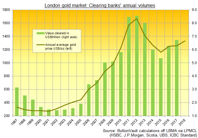 Chart of London bullion market's clearing-bank gold trading. Source: BullionVault via LPMCL