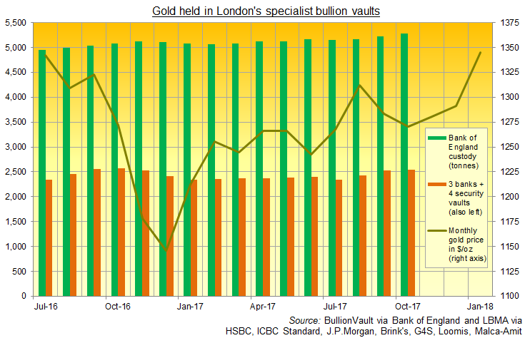 Chart of London's specialist bullion vault gold holdings to Oct. 2017. Source: BullionVault via LBMA Chart of London's specialist bullion vault gold holdings to Oct. 2017. Source: BullionVault via LBMA