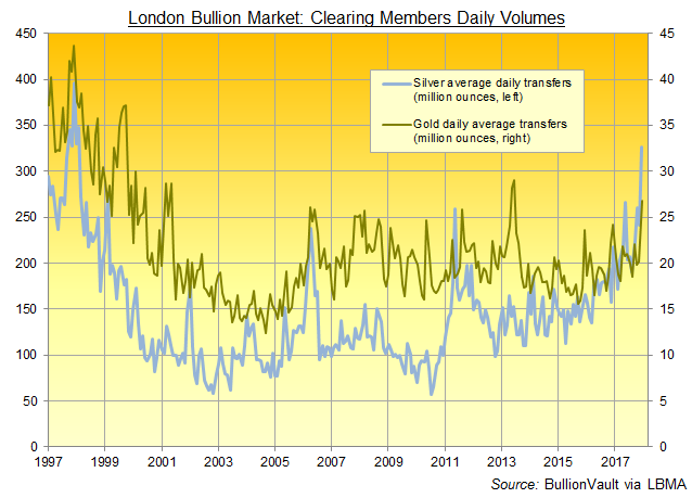 Volumes journaliers de négoce pour les membres de la LBMA