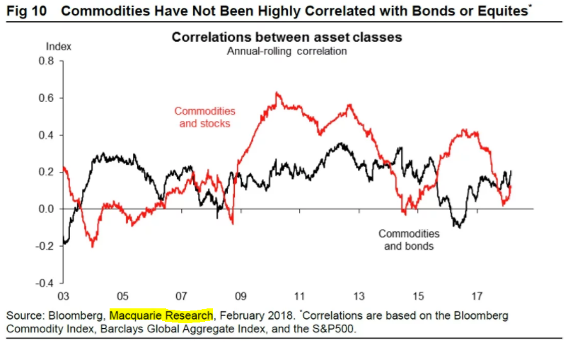 Chart of commodity basket's correlation with stocks and with bonds. Source: Macquarie Chart of commodity basket's correlation with stocks and with bonds. Source: Macquarie