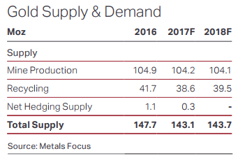 Table of 2016-2018 forecast global gold supply. Source: Metals Focus