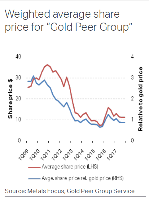 Chart of gold-mining equity prices vs. bullion price. Source: Metals Focus