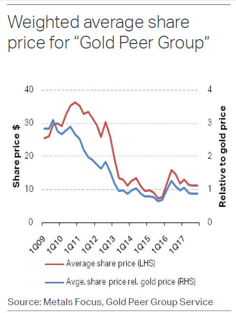 Chart of gold-mining equity prices vs. bullion price. Source: Metals Focus Chart of gold-mining equity prices vs. bullion price. Source: Metals Focus