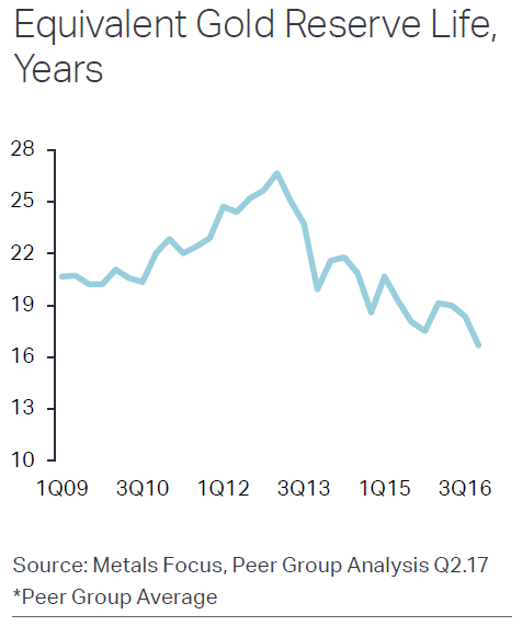 Chart of Metals Focus' major gold-mining peer group's average reserves life