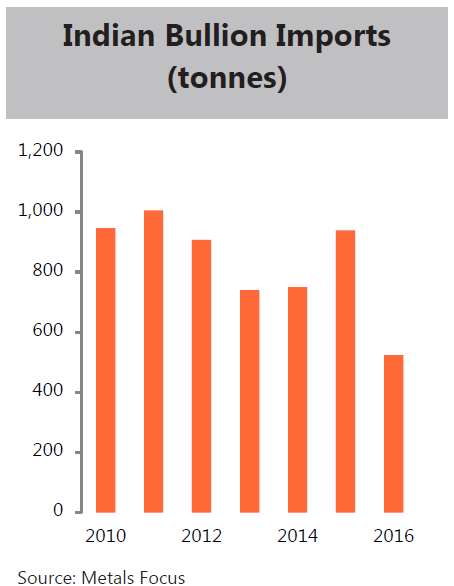 Chart of India's gold bullion imports (tonnes) from Metals Focus 