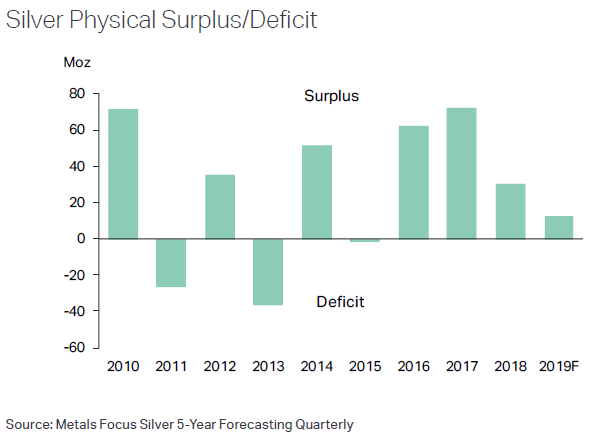 Silver's global market surplus, before exchange-traded inventories. Source: Metals Focus