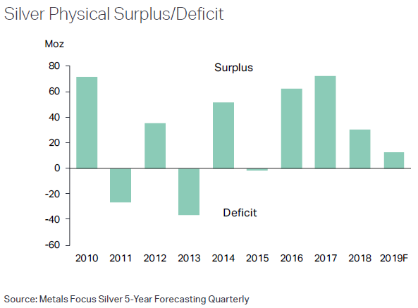 Silver's global market surplus, before exchange-traded inventories. Source: Metals Focus Silver's global market surplus, before exchange-traded inventories. Source: Metals Focus