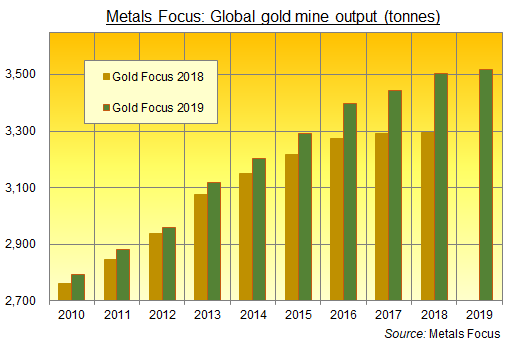 Chart of global gold mining revisions from Metals Focus, led by ASM