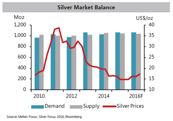 Chart of global silver market balance from Metals Focus