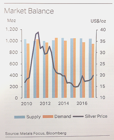 Chart of silver market balance and price from Silver Focus 2017, Metals Focus