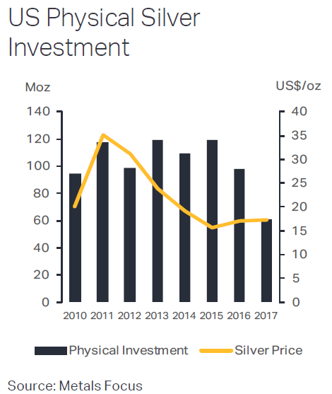 Chart of US silver investment demand, annual totals 2010-2017. Source: Metals Focus Chart of US silver investment demand, annual totals 2010-2017. Source: Metals Focus