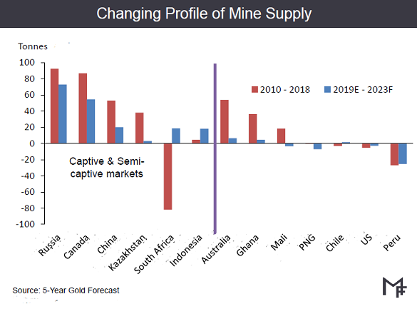 Chart of change in annual gold-mine output from 'captive' vs. 'open' markets for refining, 2010-2018. Source: Metals Focus at LBMA 2019