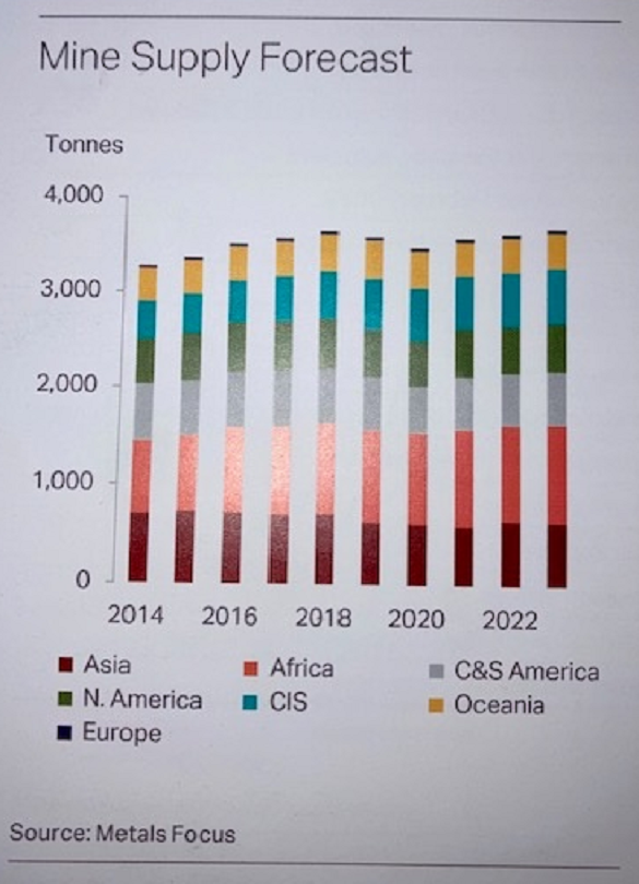 Chart from Metals Focus' Gold Focus 2023 of global gold mining output by year. Source: Metals Focus