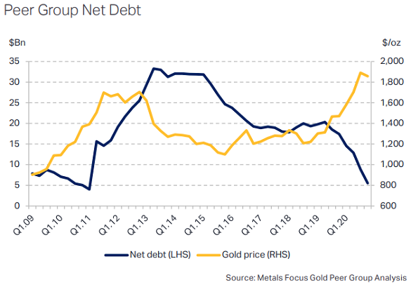 Chart of gold bullion price vs. net debt among Metals Focus' peer group of major miners