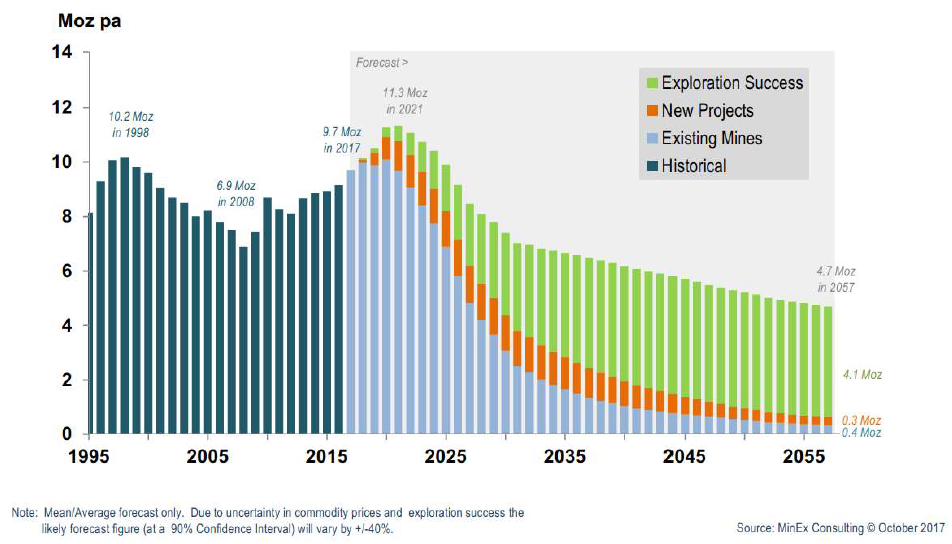 Projection of Australia's gold mining output to 2057. Source: MinEx