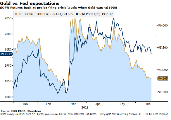 Chart of SOFR futures price vs. gold in Dollars. Source: MKS Pamp Chart of SOFR futures price vs. gold in Dollars. Source: MKS Pamp