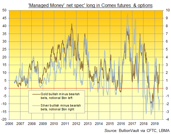 Chart of Managed Money category's notional net betting on Comex gold vs. silver contracts. Source: BullionVault