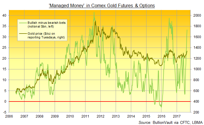 Chart of Managed Money net long position on gold futures and options in notional Dollar terms. Source: BullionVault via CFTC