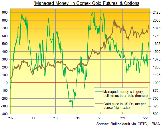 Chart of Managed Money's net long in Comex gold contracts. Source: BullionVault Chart of Managed Money's net long in Comex gold contracts. Source: BullionVault