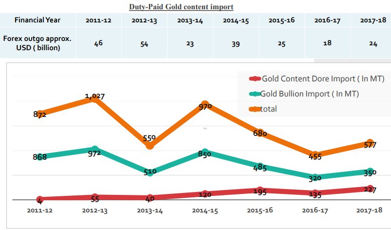 India's annual gold bullion vs dore imports. Source: MMTC Pamp