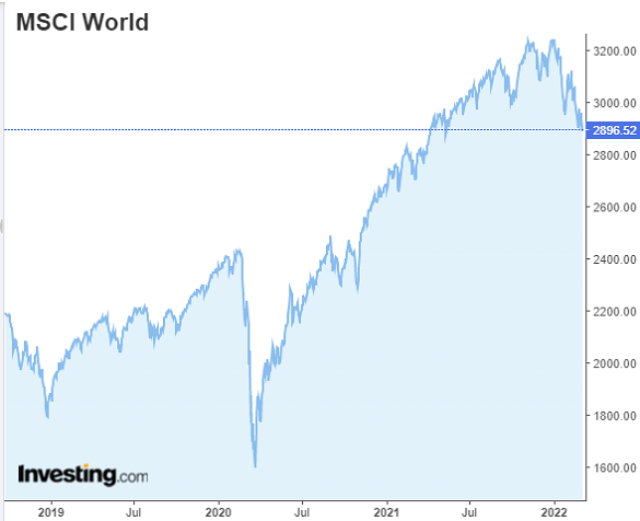 Chart of MSCI World Index. Source: Investing.com Chart of MSCI World Index. Source: Investing.com