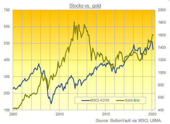 Chart of MSCI ACWI vs. gold in $/oz, month-end data. Source: BullionVault