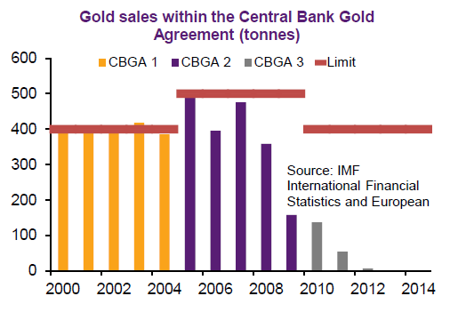Chart of CBGA gold sales, compiled by Natixis