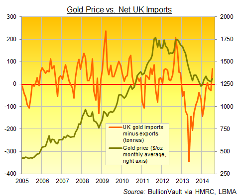 Net UK gold imports, monthly data in tonnes, 2005-2014