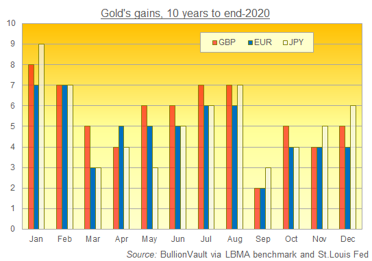 Chart of the last decade's monthly performance of gold priced in Sterling, Euros and Yen. Source: BullionVault